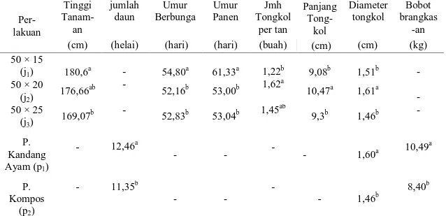 Tabel  1.  Pengaruh  jarak  tanam    dan  pupuk    organik    masing-masing  sebagai  faktor tunggalterhadap pertumbuhan dan produksi baby corn 