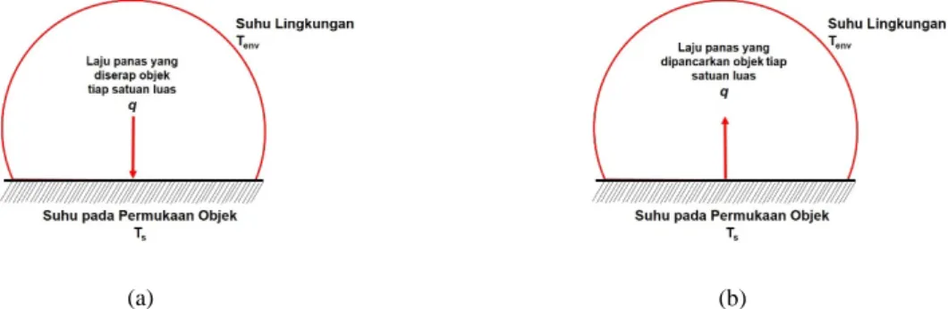 Gambar 1. Gambar (a) Ilustrasi laju panas yang diserap tiap satuan luas pada suatu objek