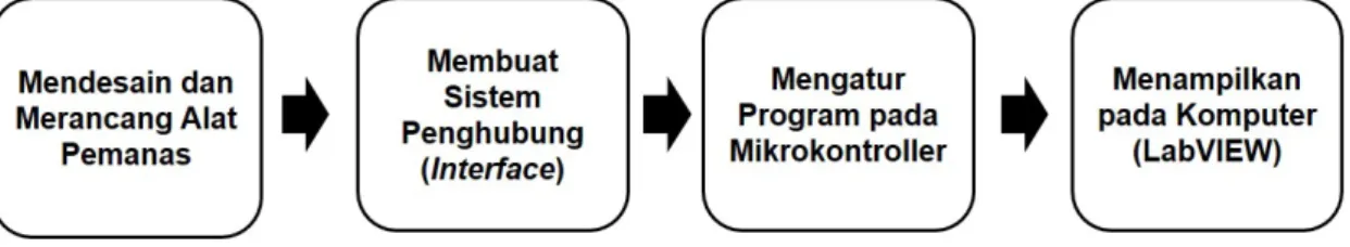 Gambar 2. Blok diagram metode eksperimen 
