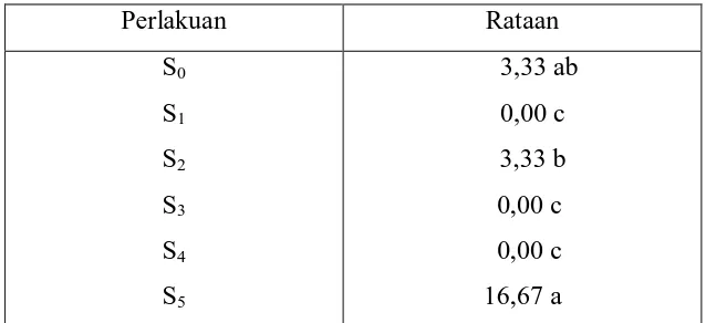 Tabel 2. Rataan Persentase  Perkecambahan Normal (%)  Benih Aren (A. pinnata)      dengan Berbagai Perlakuan Pemecahan Dormansi 