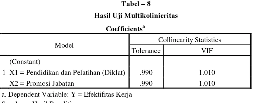 Tabel – 8 Hasil Uji Multikolinieritas 