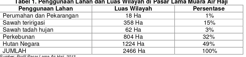 Tabel 1. Penggunaan Lahan dan Luas Wilayah di Pasar Lama Muara Air Haji