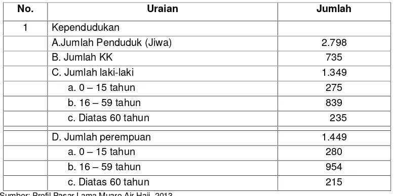 Tabel 2. Komposisi Penduduk dan Tingkat Umur di Nagari Pasar Lama Muara Air HajiBerdasarkan Jenis Kelamin