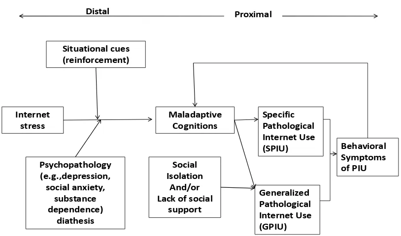Gambar 2.1 Cognitive- Behavioral Model of Pathological (PIU) menjelaskan 