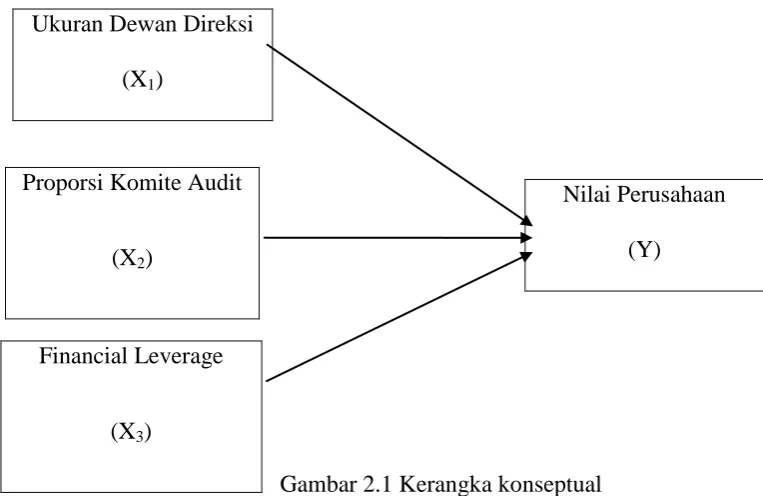 Gambar 2.1 Kerangka konseptual 