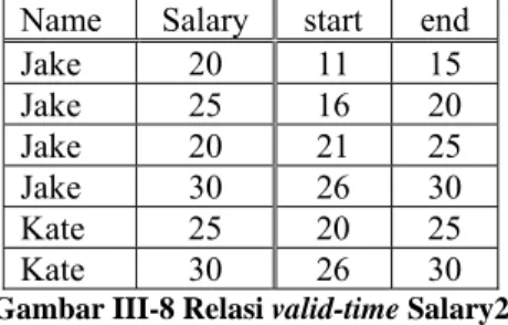 Gambar III-8 Relasi valid-time Salary2 
