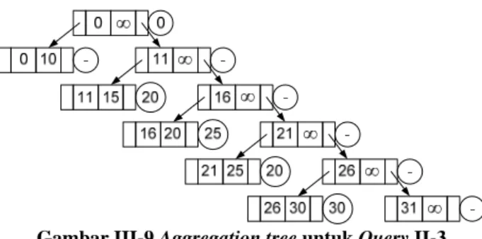 Gambar III-9 Aggregation tree untuk Query II-3 
