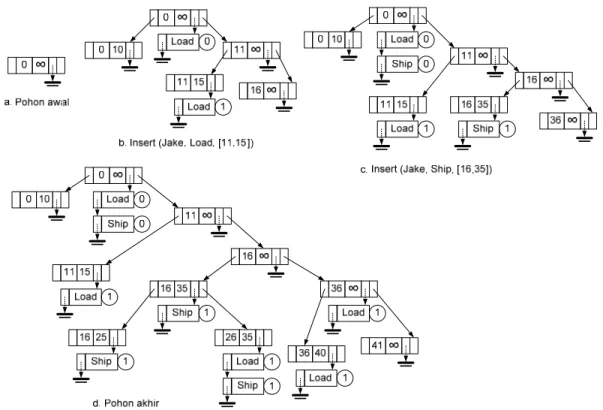 Gambar III-13 Pembangunan aggregation tree yang dimodifikasi 