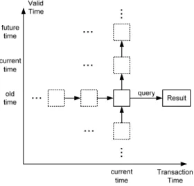 Gambar III-2 Valid time-travel query 