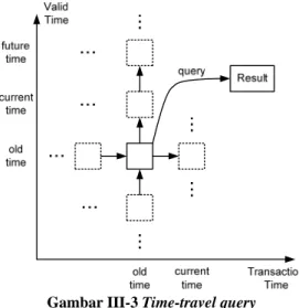 Gambar III-3 Time-travel query 
