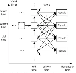 Gambar III-7 Valid non-sequenced time-travel query 