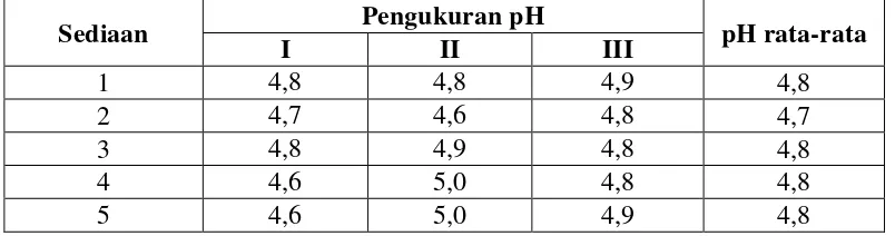 Tabel 4.4 Data pengukuran pH sediaan 