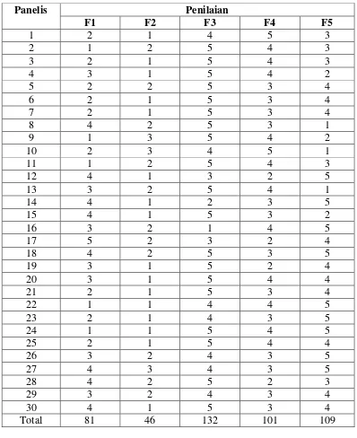 Tabel 4.6 Data nilai uji kesukaan (hedonic test) 