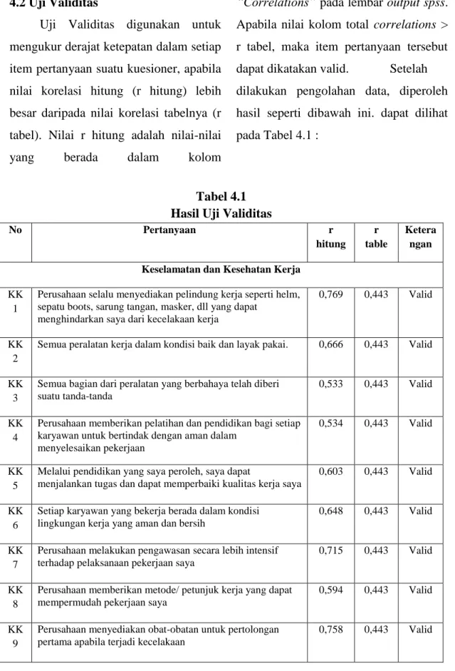Tabel 4.1  Hasil Uji Validitas 