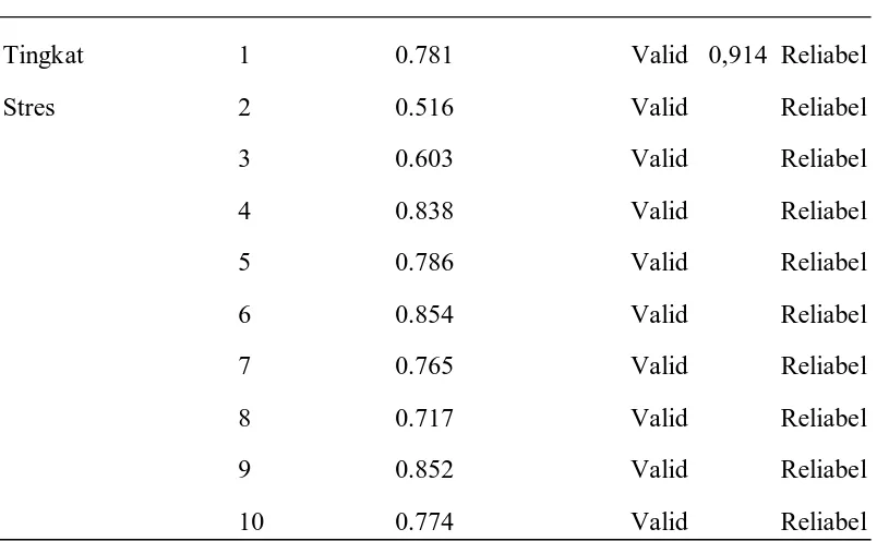 Tabel 4.1 Hasil uji validitas dan reabilitas kuesioner 
