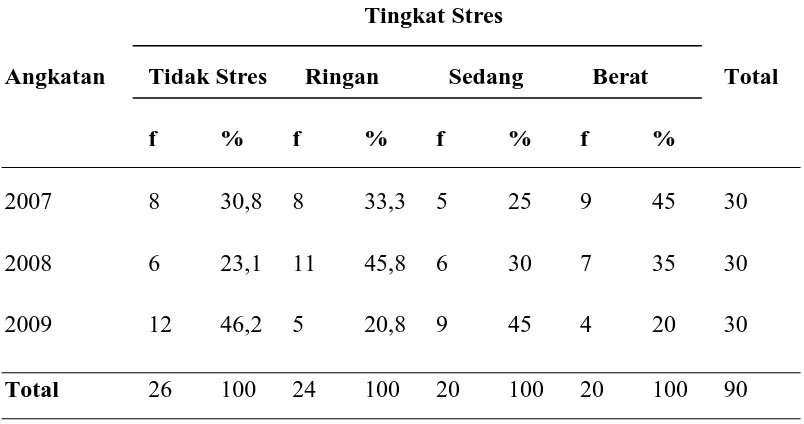 Tabel 5.5 Distribusi frekuensi hasil uji tingkat stres berdasarkan karakteristik angkatan 