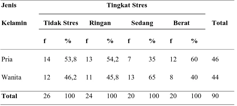 Tabel 5.6 Distribusi frekuensi hasil uji tingkat stres berdasarkan karakteristik jenis kelamin 