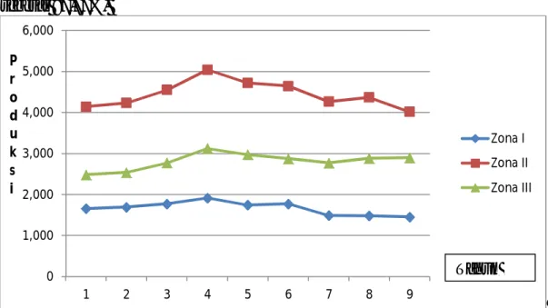 Gambar 9.  Perbandingan Produksi pada ke tiga Zona tangkap     