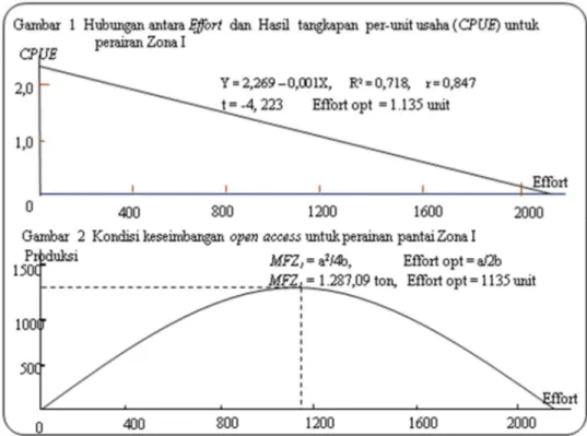 Tabel 3. Produksi  (Cacth),   Upaya  penangkapan   (Effort)  dan   Hasil tangkap-                   an per-unit usaha (CPUE) untuk perairan lepas pantai (Zona II),  tahun                     2005-2013   