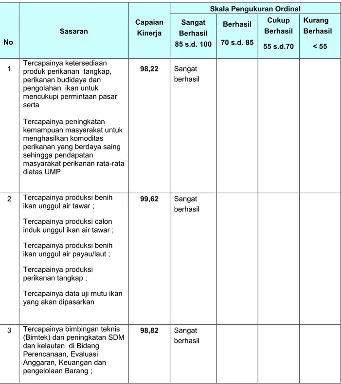 Tabel  3.1  Tingkat  Capaian  Kinerja  Sasaran  Dinas  Perikanan  dan  Kelautan  Tahun  2016 
