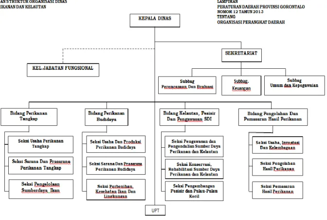 Gambar 1.1. Struktur Organisasi Dinas Perikanan dan Kelautan Provinsi Gorontalo 