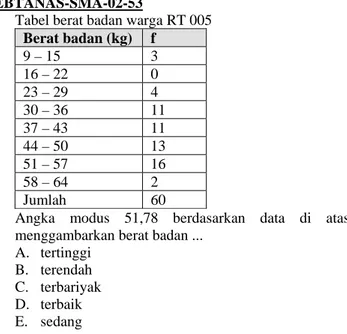 Tabel berat badan warga RT 005 