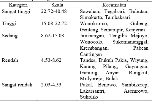 Tabel 8. Variabel kepadatan penduduk (XSangat rendah 2.03-4.53 Pakal, Benowo, Sambikerep, ) dan jumlah penduduk Lakarsantri, 