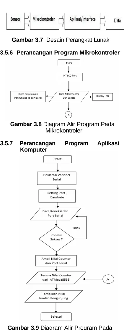Gambar 3.7  Desain Perangkat Lunak 