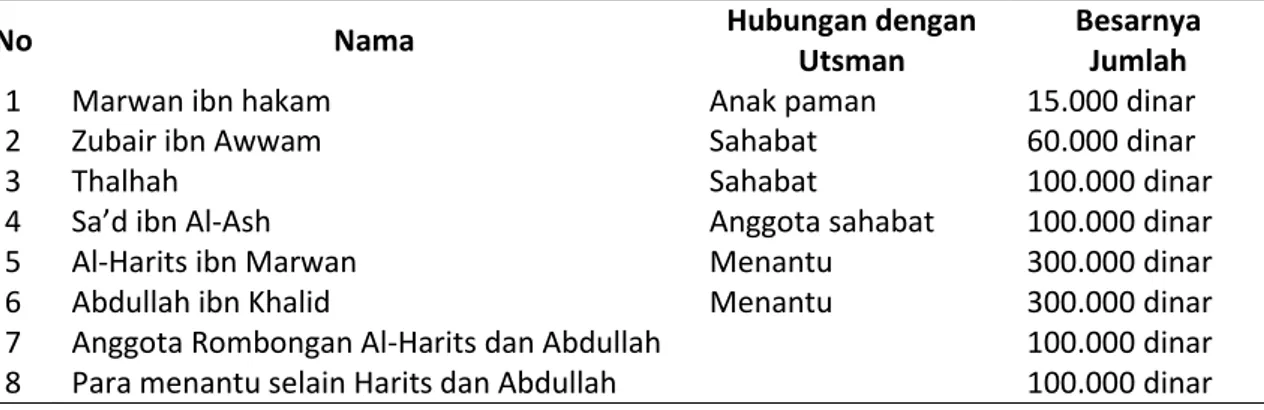 Tabel 2. Subsidi Khalifah Utsman Terhadap Kerabatnya 