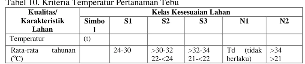 Tabel 10. Kriteria Temperatur Pertanaman Tebu 