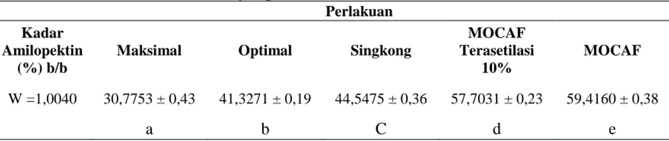 Tabel 2. Purata Kadar Amilopektin (%) pada Modifikasi Tepung Singkong   yang terasetilasi-oksidasi 