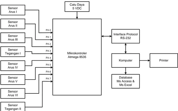 Diagram  blok  dari perancangan  alat sistem monitoring  arus dan tegangan  multichannel motor induksi tiga fasa menggunakan mikrokontroler ATmega8535  diperlihatkan  gambar 3.1