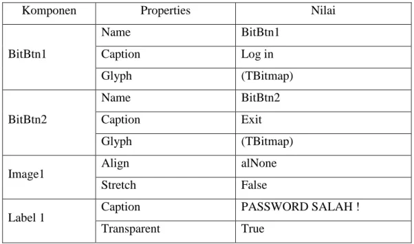 Tabel 3.1 Komponen dan properti form password 