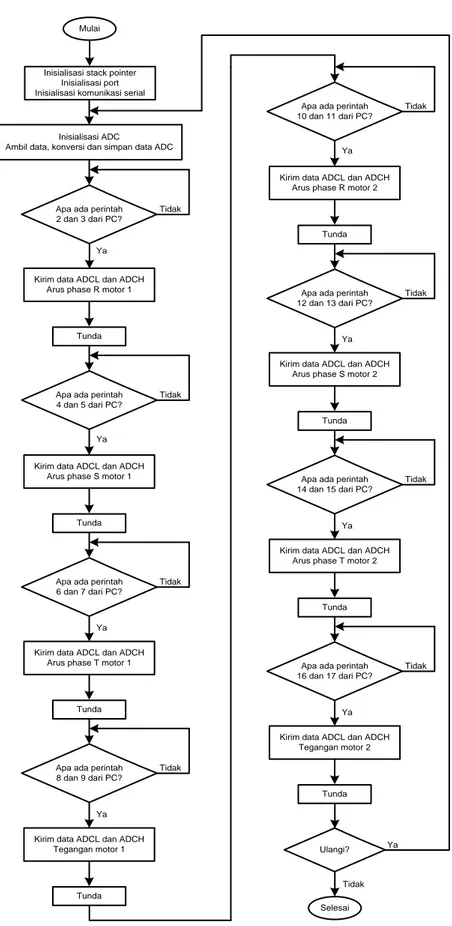 Gambar 3.6 Flowchart pemrograman mikrokontroler ATmega8535 