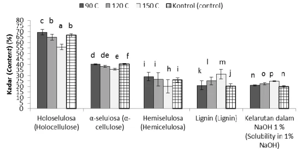 Figure  2.  Content  of  cell  wall  components  of  mahogany  woods  after  heat-treatment  in  3  different  temperatures