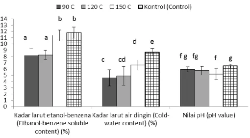 Figure  3.  Extractive  content  and  pH  values  of  mahogany  woods  after  heat-treatment  in  3  different  temperatures