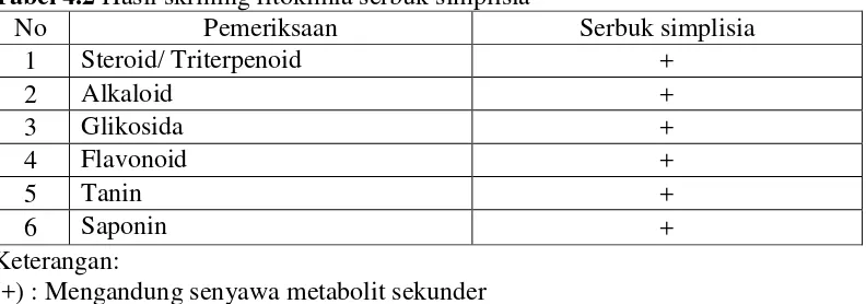 Tabel 4.2 Hasil skrining fitokimia serbuk simplisia  