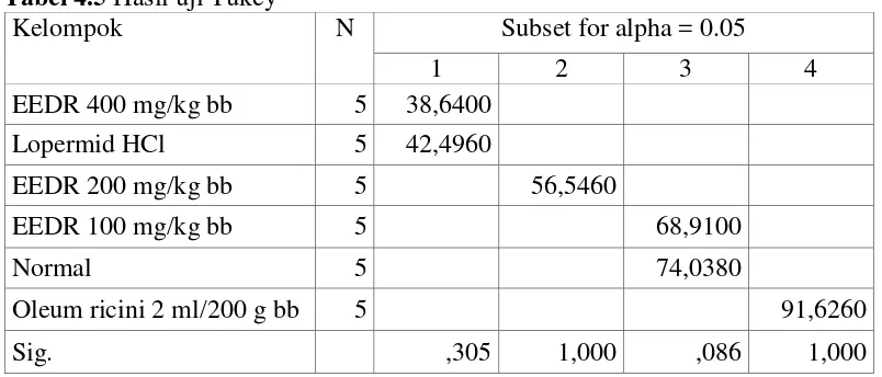 Tabel 4.4 Hasil uji beda rata-rata antar kelompok (uji ANAVA) 