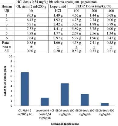 Tabel  4.6 Jumlah bobot feses cair pada tikus diare, dan tikus  yang diberi EEDR dosis 100 mg/kg bb, 200 mg/kg bb dan 400 mg/kg bb, dan loperamid HCl dosis 0,54 mg/kg bb selama enam jam  pegamatan