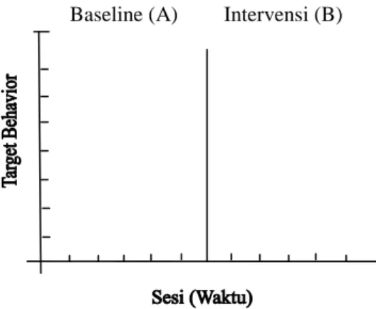 Tabel 1. Hasil Observasi Kemampuan Bahasa  Reseptif Anak Autis Pada Fase Baseline (A) 