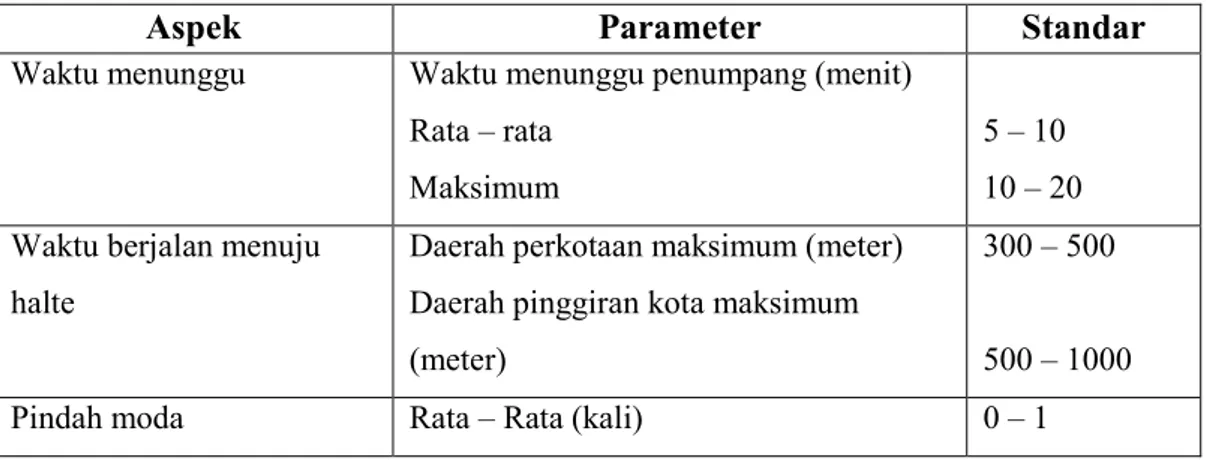 Tabel 2.3. Indikator kinerja pelayanan angkutan umum 