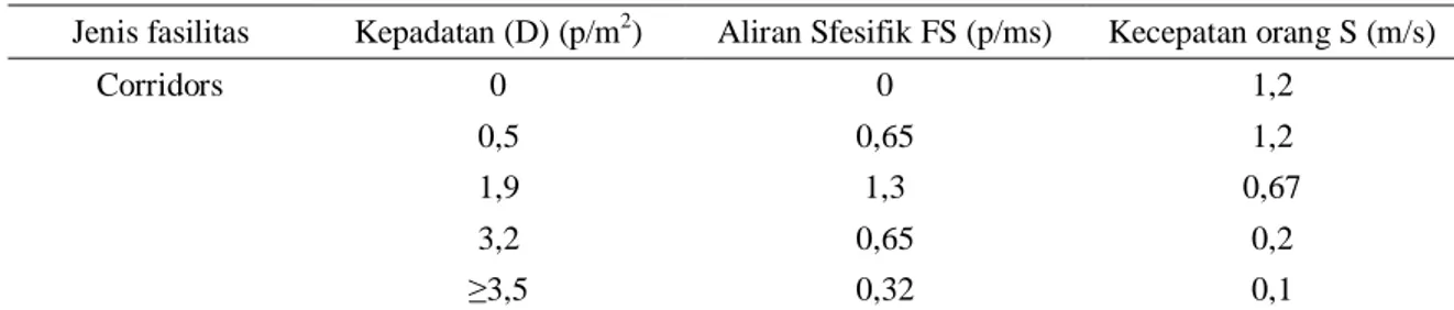 Tabel 1 Harga aliran sfesifik dan kecepatan orang sebagai fungsi kepadatan (IMO, 2002) 