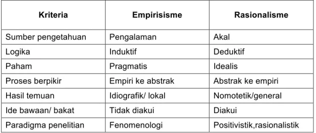 Tabel 1. Perbedaan Kriteria empirisme dan rasionalisme 