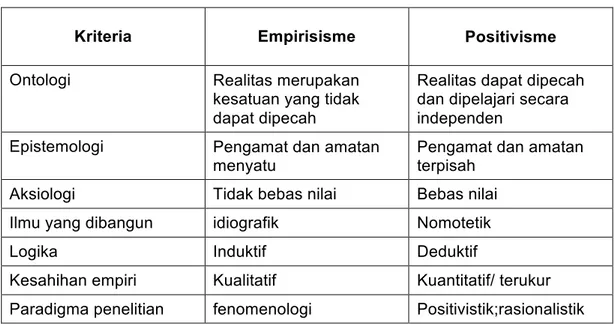 Tabel 2. Perbedaan kriteria empirisme dan positivisme 