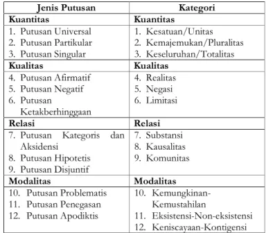 Tabel dikutip pada Franki Budi Hardiman, 2004: 141.