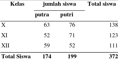Tabel 5.2. Distribusi Siswa-Siswi SMA Ahmad Yani Binjai Tahun Ajaran 2010/2011 