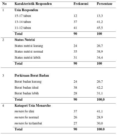 Tabel 5.3. Distribusi Karakteristik Responden 