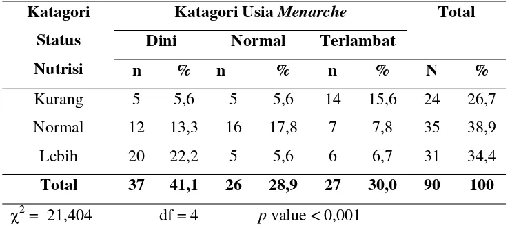 Tabel 5.7. Distribusi Silang Status Nutrisi Terhadap Usia Menarche 