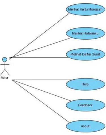 Gambar Use Case Diagram Aplikasi  3.4.2  Activity Diagram 