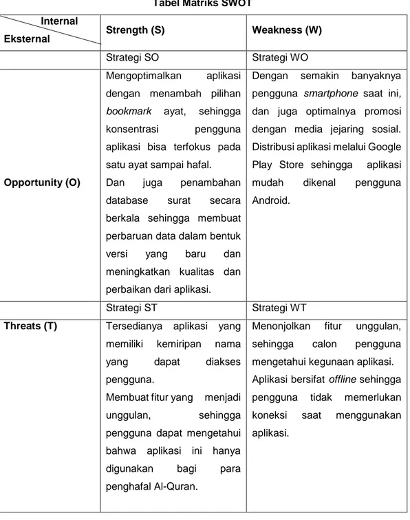 Tabel Matriks SWOT  Internal  
